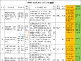 京東方、維信諾、康寧、惠科安徽各重大項(xiàng)目最新投資情況